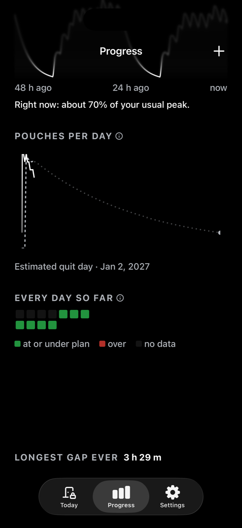 Unpouch Progress screen scrolled down to the heat calendar of every day and the longest gap ever stat